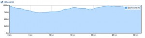 Teichrunde MTB Profil